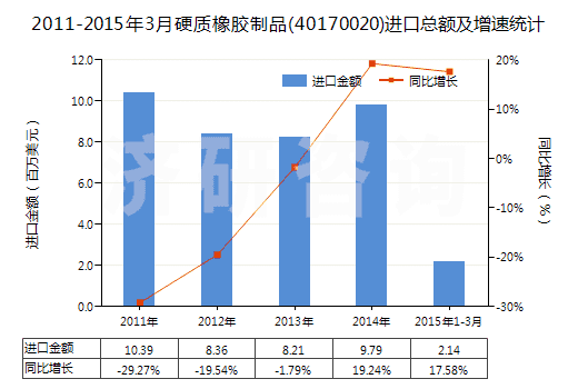 2011-2015年3月硬質(zhì)橡膠制品(40170020)進(jìn)口總額及增速統(tǒng)計(jì)